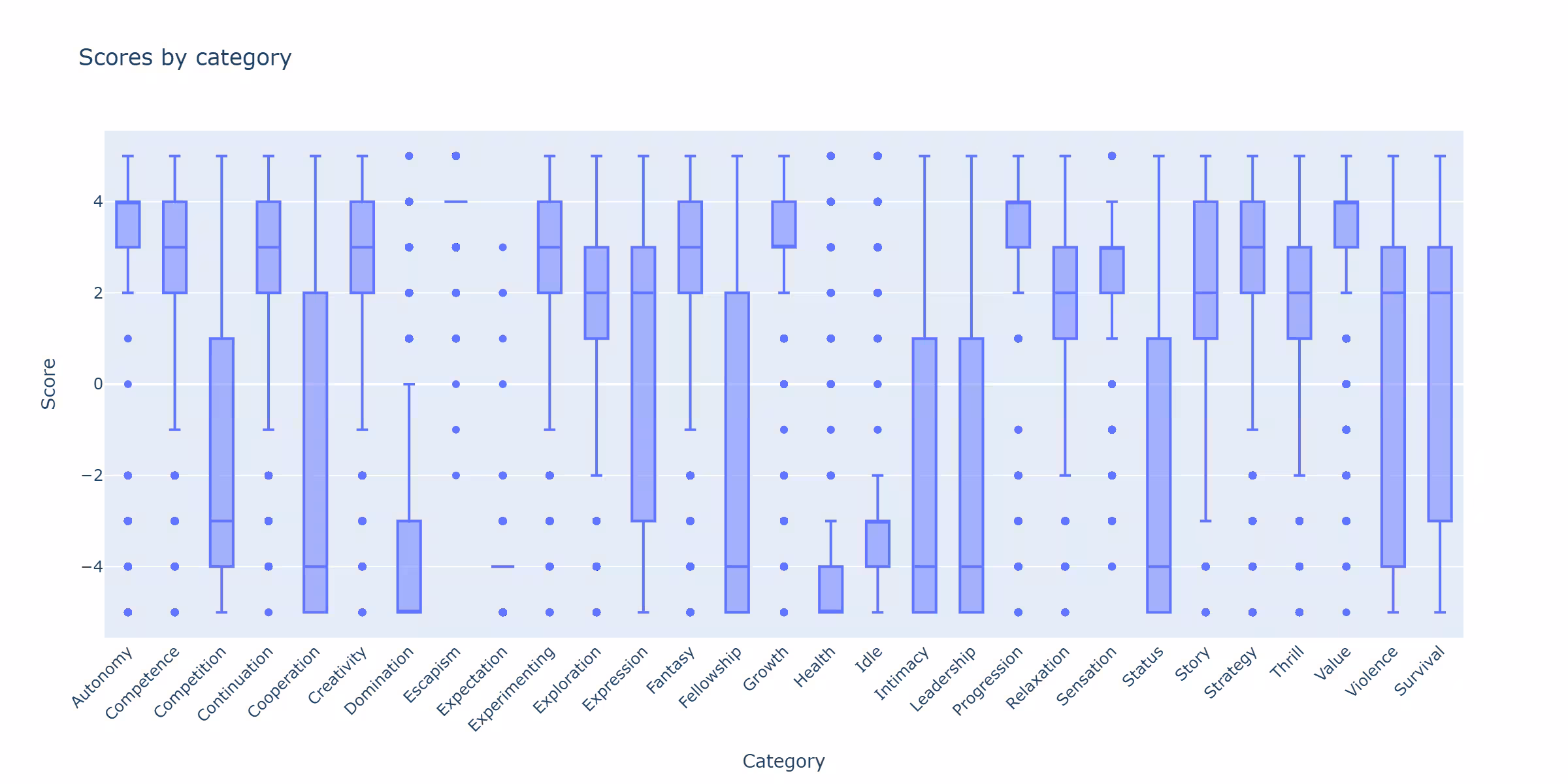 Scores by categories after new prompt