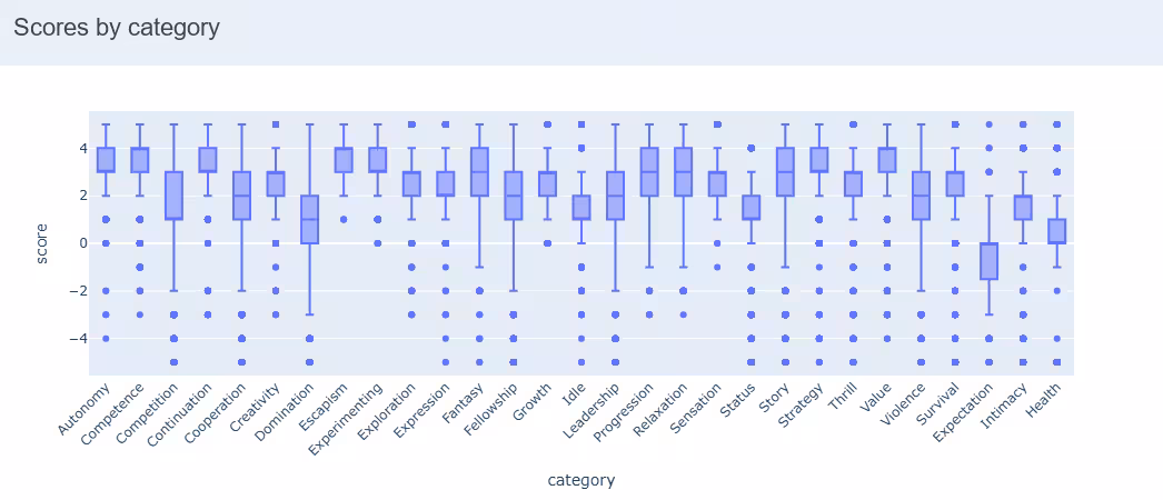 Scores by Categories
